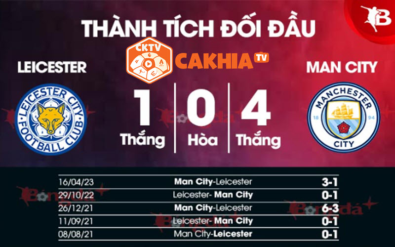 Lịch sử đối đầu và đội hình dự kiến Leicester vs Man City